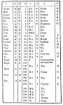 THE NUMERICAL VALUES OF THE HEBREW, GREEK, AND SAMARITAN ALPHABETS.