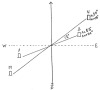 FIG. 32.—Menhirs, M N on N.E.-S.W. solstitial alignment. Menhirs 1, 2, on May-August years alignment, sunrise May-August, sunset November-February.