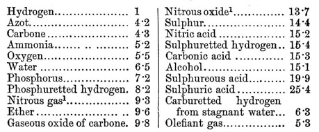 John Dalton table 1