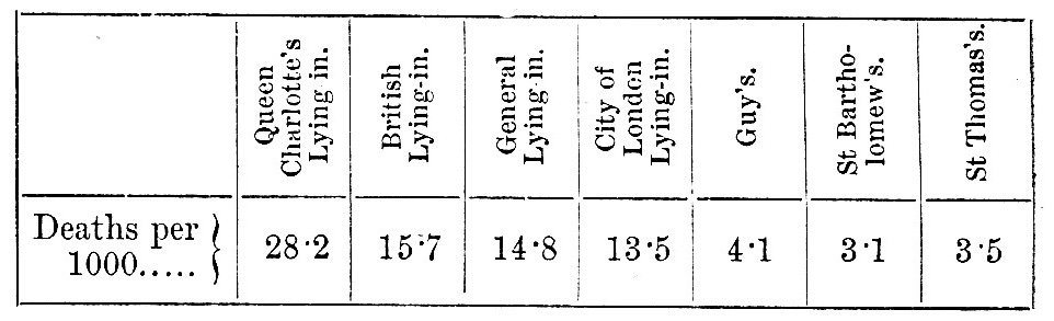 Mortality rates hospitals vs extern-maternity charities 19th century table