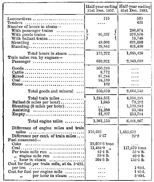 Duties performed by Engines of Manchester, Sheffield, and Lincolnshire Railway (image)