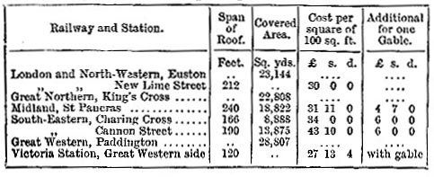 Roof spans and areas of London passenger termini (images)