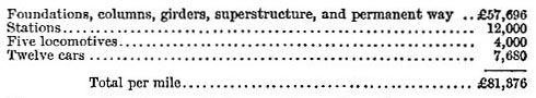 New York Elevated Railroad - cost per mile (image)