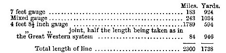 Lengths of railway line of different gauges, 1895 (image)