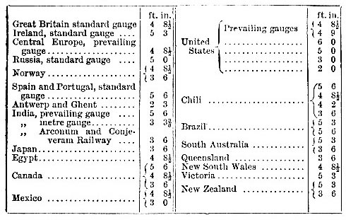 Gauges of the principal railway systems in the world (image)