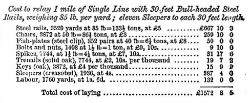 Cost to relay 1 mile of single line with 30' bull-headed steel rails (image)