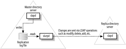 figs/ldap_0501.gif