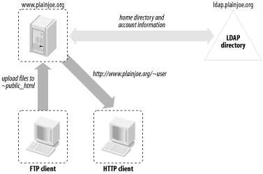 figs/ldap_0802.gif