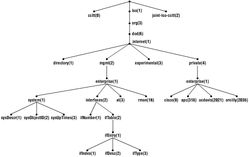 Figure 7-2